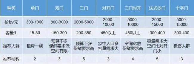 Mabe这里有冰箱选购指南