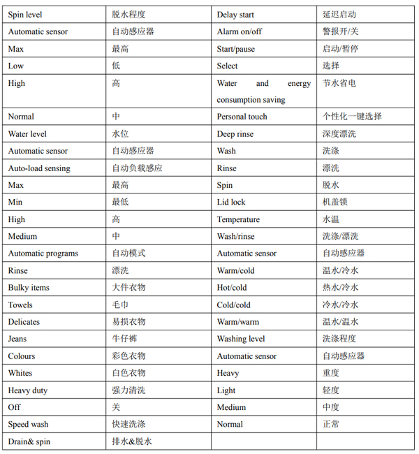 Mabe洗衣机操作面板中英文对照说明